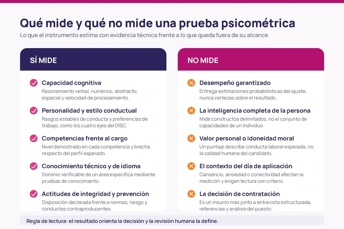 Comparativa de lo que sí mide y lo que no mide una prueba psicométrica en procesos de selección laboral
