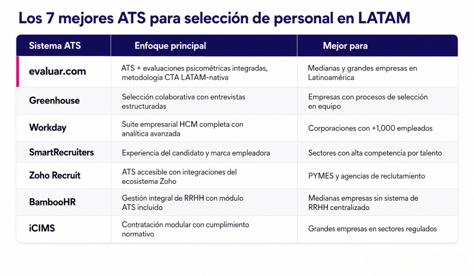 Comparativa de los 7 mejores sistemas de seguimiento de candidatos para selección de personal en Latinoamérica