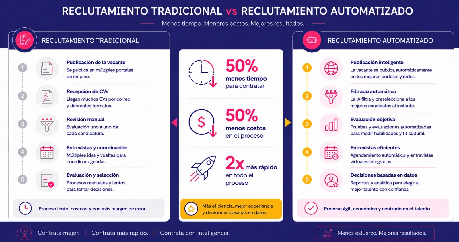 Infografía comparativa entre reclutamiento tradicional y automatizado: costos, tiempo y velocidad de contratación