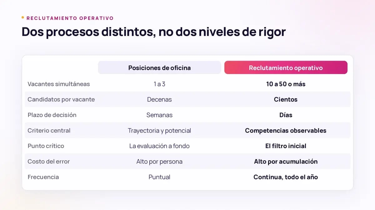 Tabla comparativa entre reclutamiento operativo y reclutamiento de oficina por volumen, plazo y criterio de decisión
