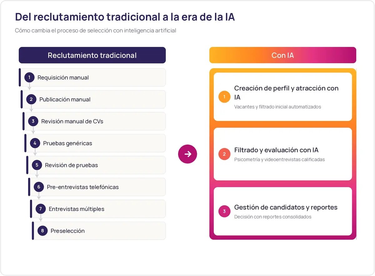 Comparación del proceso de reclutamiento tradicional de ocho pasos frente al flujo de selección con IA en tres fases