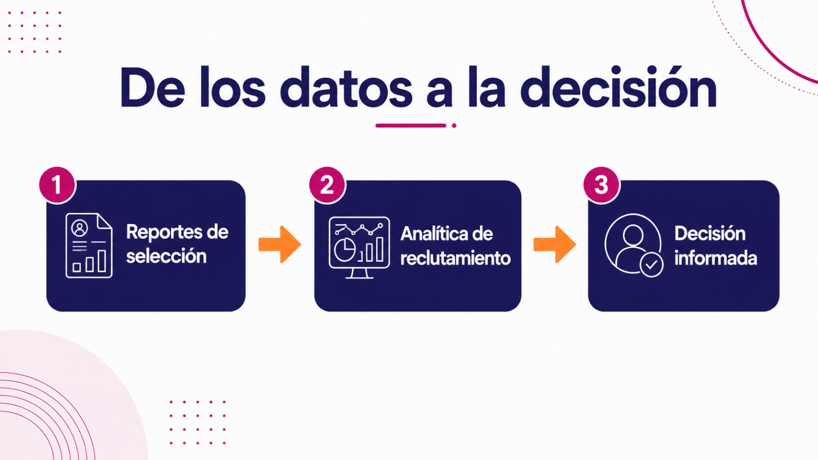 Flujo de analítica de reclutamiento con reportes de selección de personal para tomar decisiones basadas en datos