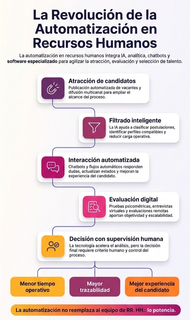Infografía sobre la revolución de la automatización en recursos humanos con flujo de reclutamiento automatizado, evaluación digital y supervisión humana de Evaluar