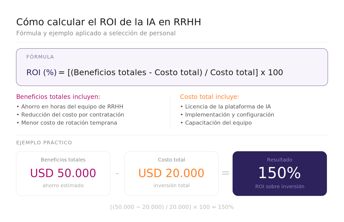 Infografía con la fórmula para calcular el ROI de la IA en recursos humanos: ROI (%) = [(Beneficios totales - Costo total) / Costo total] x 100. Incluye desglose de qué contempla cada componente y un ejemplo práctico con beneficios de USD 50.000, costo de USD 20.000 y resultado de 150% de retorno sobre la inversión.