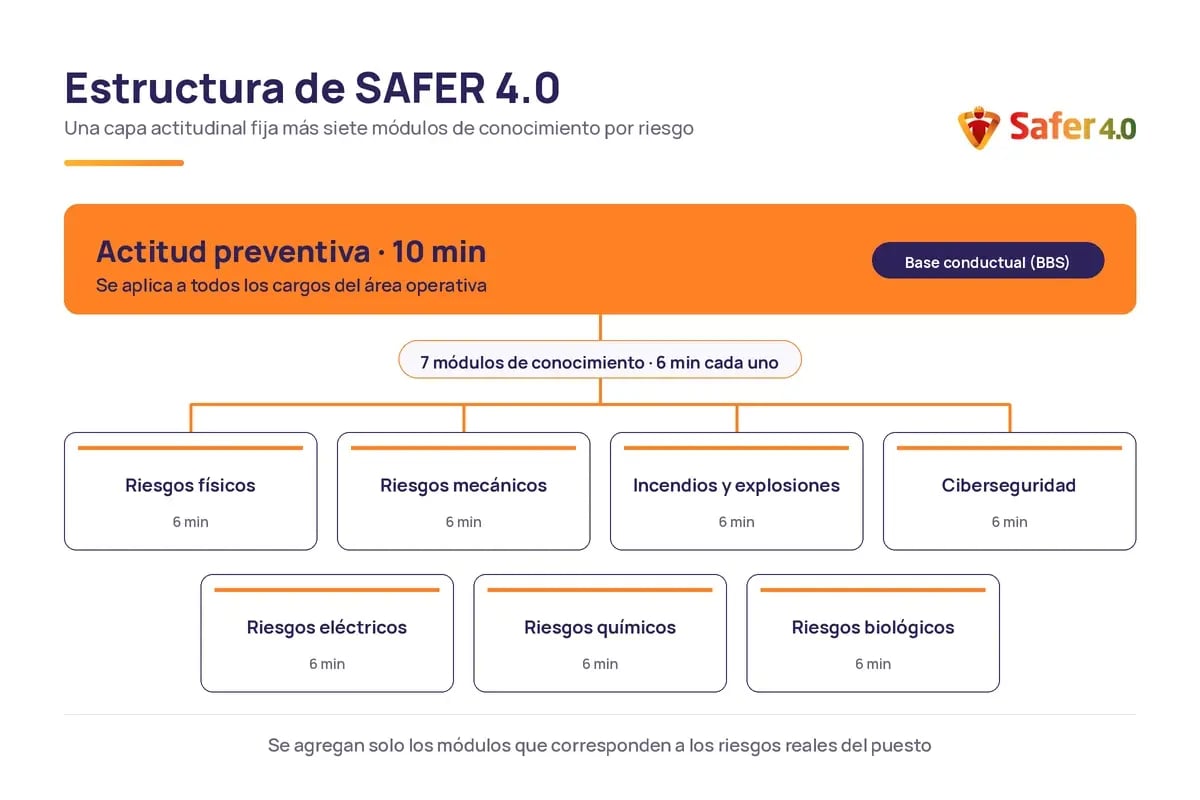 Esquema de SAFER 4.0 con prueba de actitud preventiva y 7 módulos de conocimiento de riesgos laborales