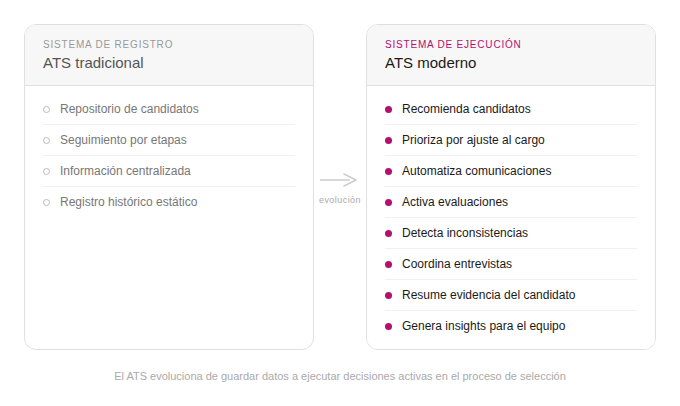 Comparación entre ATS tradicional como sistema de registro y ATS moderno como sistema de ejecución con IA en reclutamiento