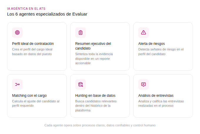 Los 6 agentes de inteligencia artificial de Evaluar.com en el ATS: perfil ideal, resumen ejecutivo, alerta de riesgos, matching, hunting y análisis de entrevistas