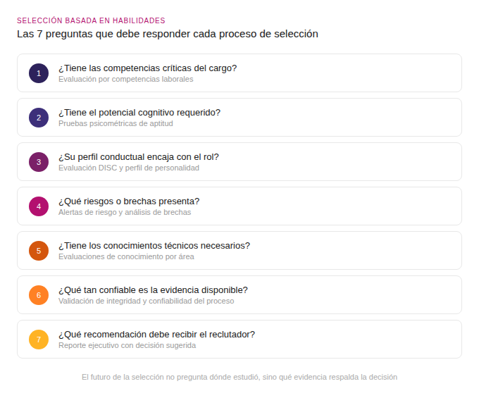 Checklist con las 7 preguntas clave para la selección de personal basada en habilidades y competencias laborales