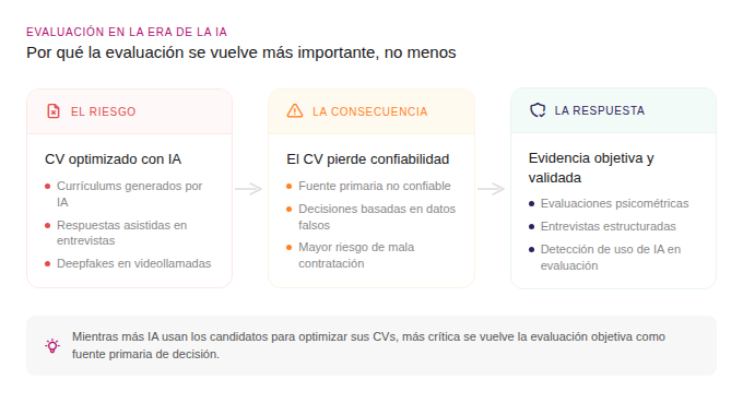 Diagrama del ciclo de riesgo en la era de la IA: CV optimizado con IA, pérdida de confiabilidad y evaluación psicométrica como respuesta objetiva