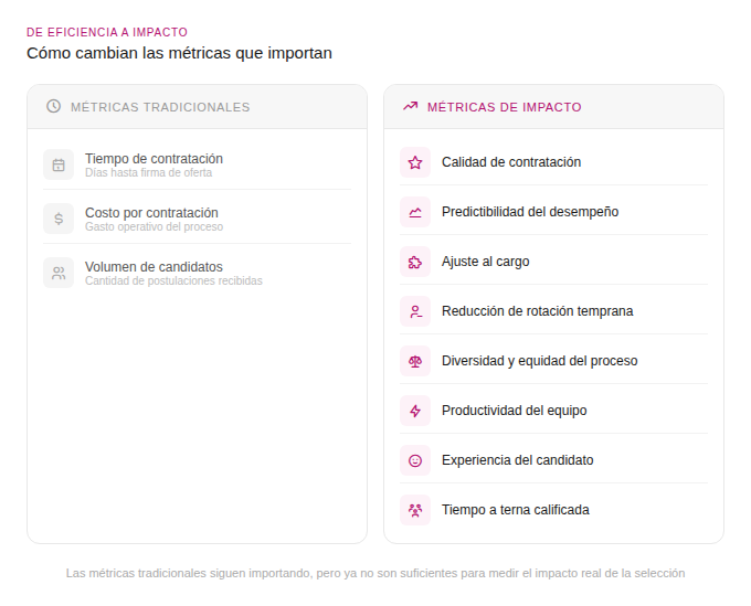 Comparativa entre métricas tradicionales de reclutamiento como tiempo y costo de contratación versus métricas de impacto como calidad de contratación y rotación temprana