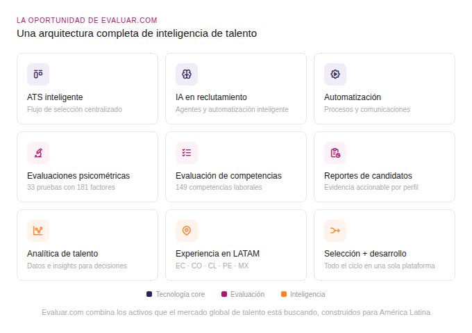 Ecosistema de capacidades de Evaluar.com: ATS inteligente, IA en reclutamiento, automatización, evaluaciones psicométricas, competencias, reportes, analítica, experiencia en LATAM e integración de selección y desarrollo