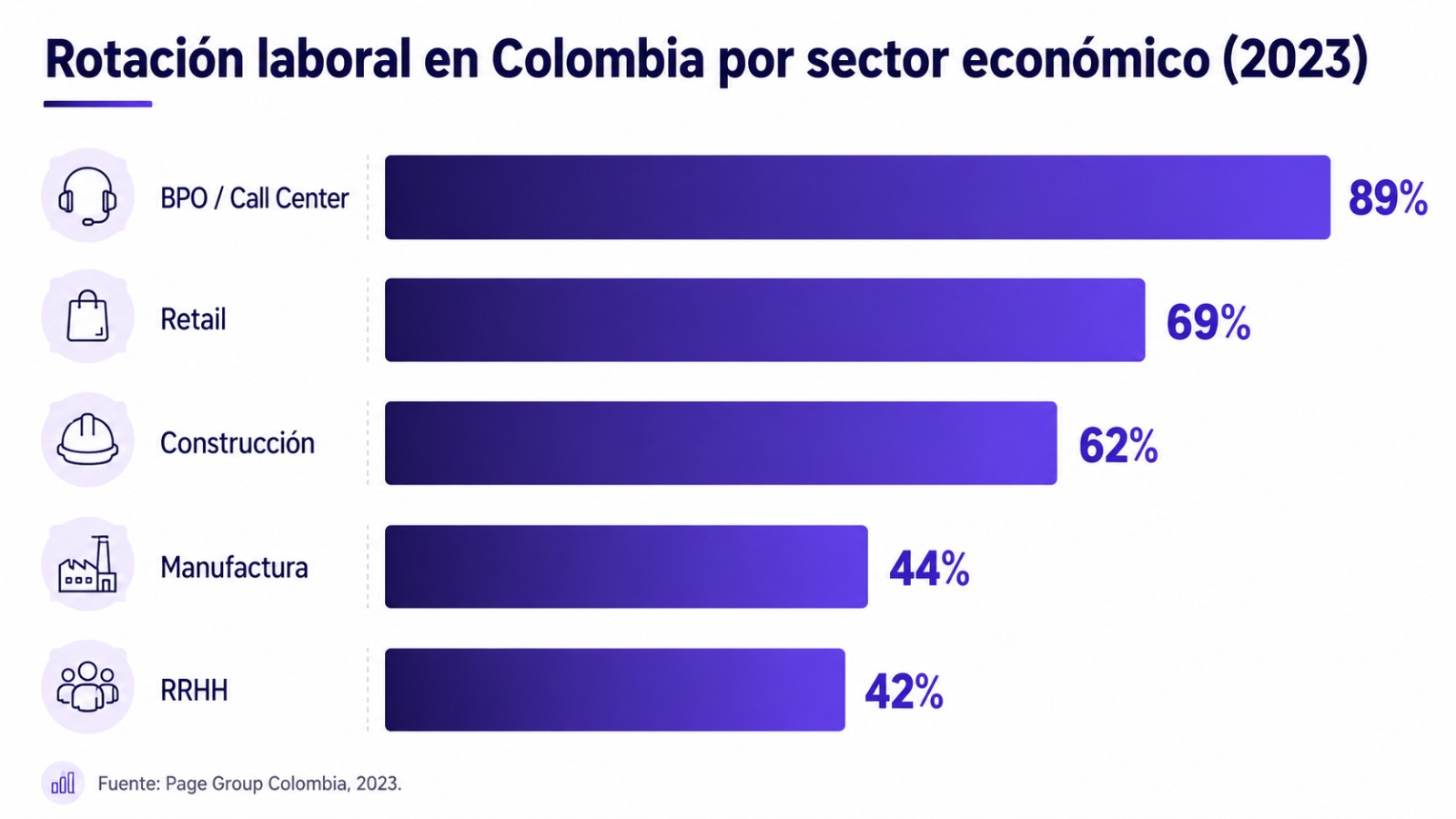 Gráfico de barras con tasas de rotación laboral en Colombia por sector: BPO 89%, retail 69%, manufactura 44% según Page Group Colombia 2023