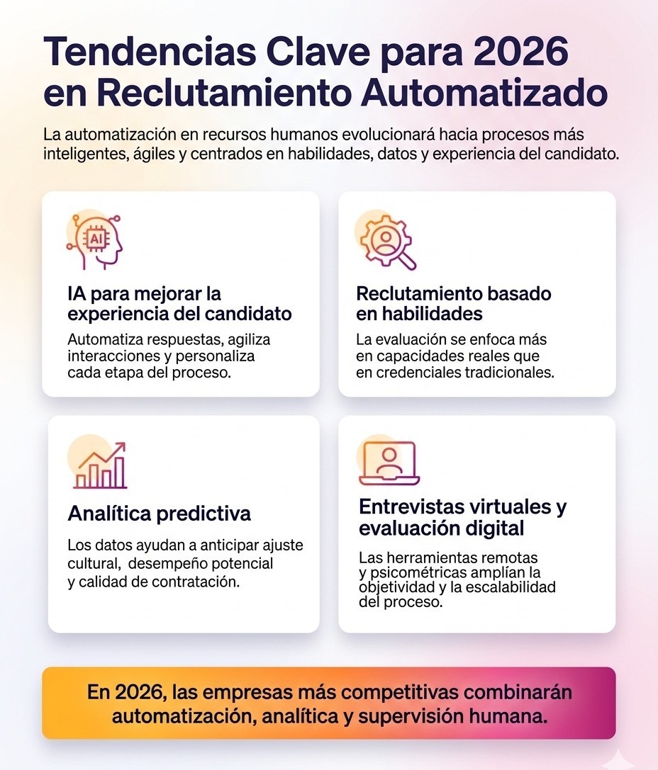Infografía sobre tendencias clave para 2026 en reclutamiento automatizado con IA, reclutamiento basado en habilidades, analítica predictiva y entrevistas virtuales de Evaluar