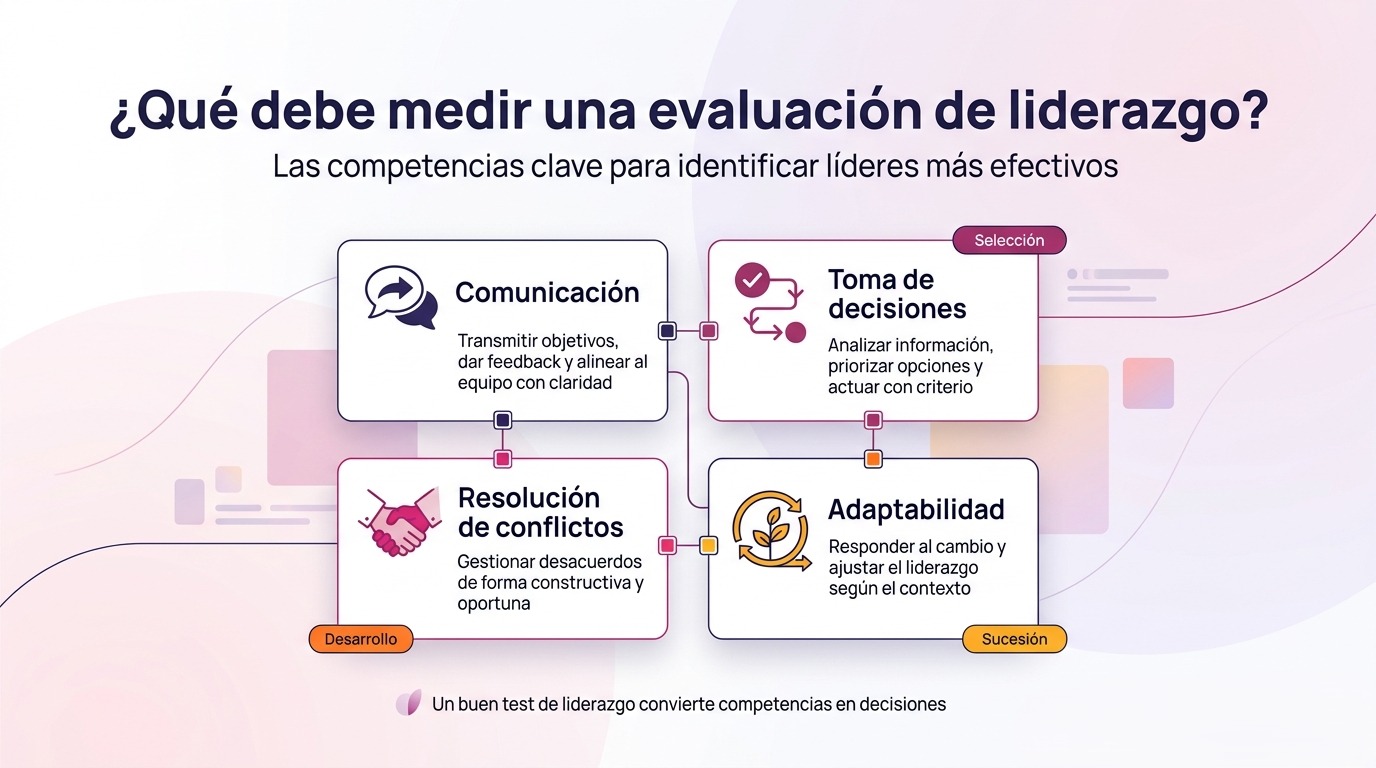 Infografía de test de liderazgo que muestra las competencias clave para evaluar líderes más efectivos: comunicación, toma de decisiones, resolución de conflictos y adaptabilidad.