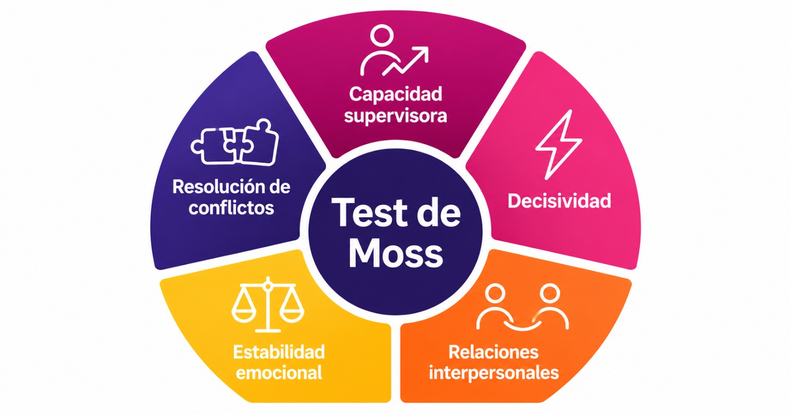 Infografía con las 5 dimensiones del test de Moss: capacidad supervisora, decisividad, relaciones interpersonales, estabilidad emocional y resolución de conflictos