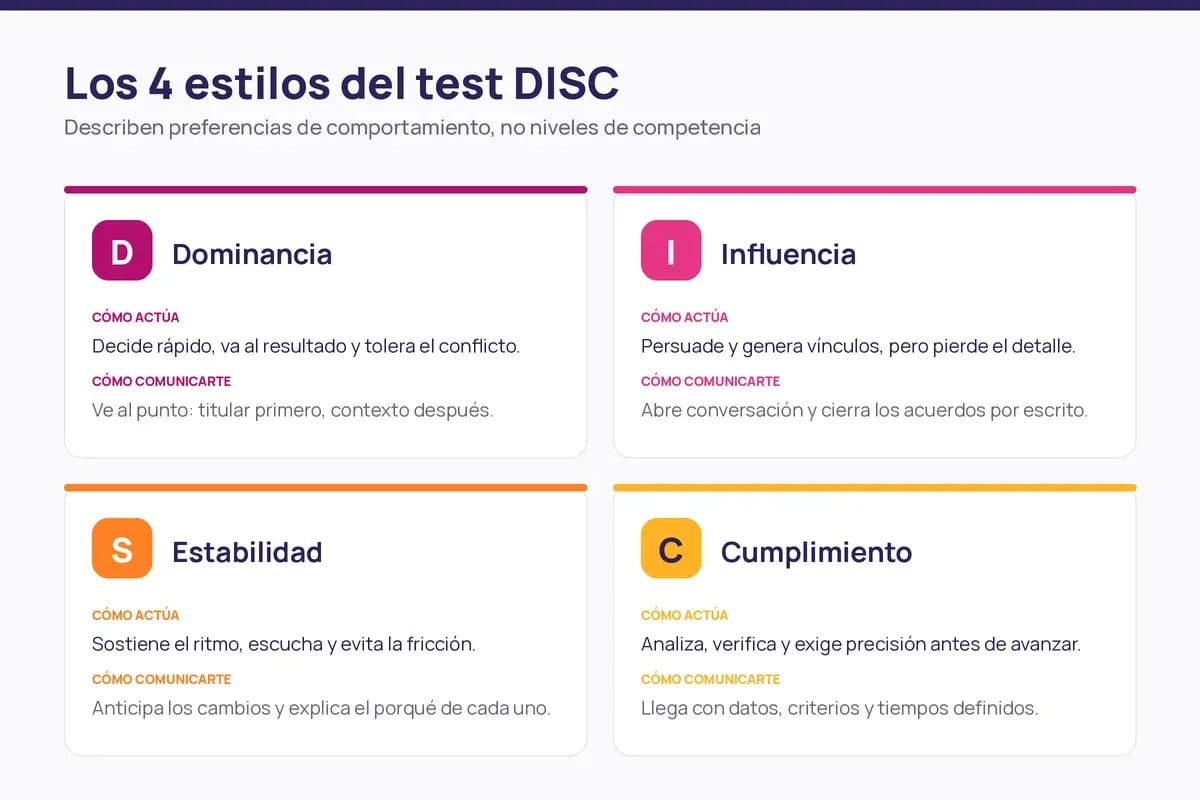 Tarjetas con los 4 estilos del test DISC: dominancia, influencia, estabilidad y cumplimiento con pautas de comunicación