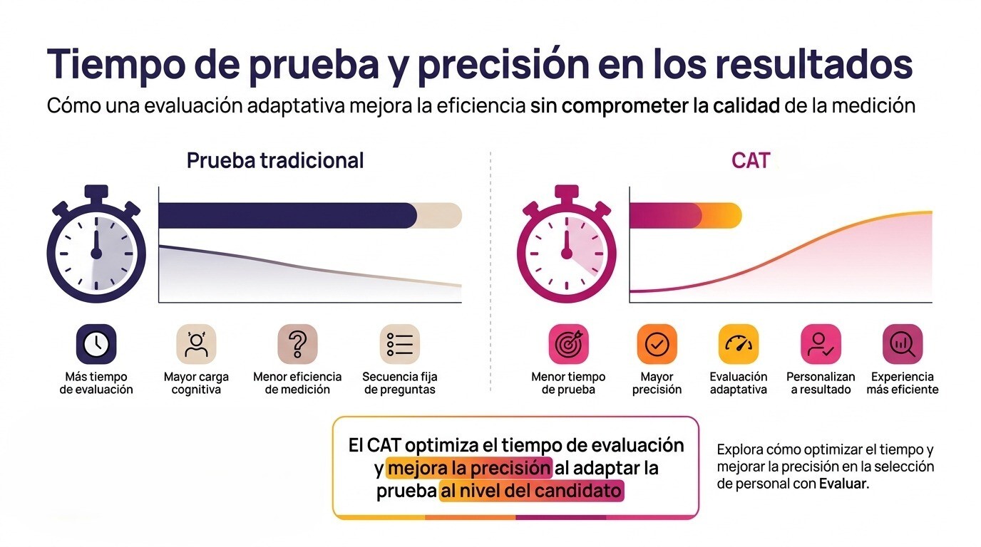 Infografía sobre tiempo de prueba y precisión en los resultados que compara prueba tradicional y CAT en selección de personal, destacando evaluación adaptativa, menor tiempo y mayor precisión.