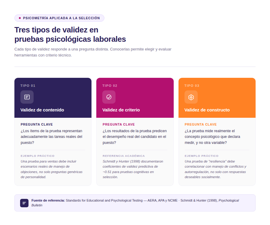 Infografía con los tres tipos de validez en pruebas psicológicas laborales: validez de contenido, validez de criterio y validez de constructo, con ejemplos prácticos para selección de personal