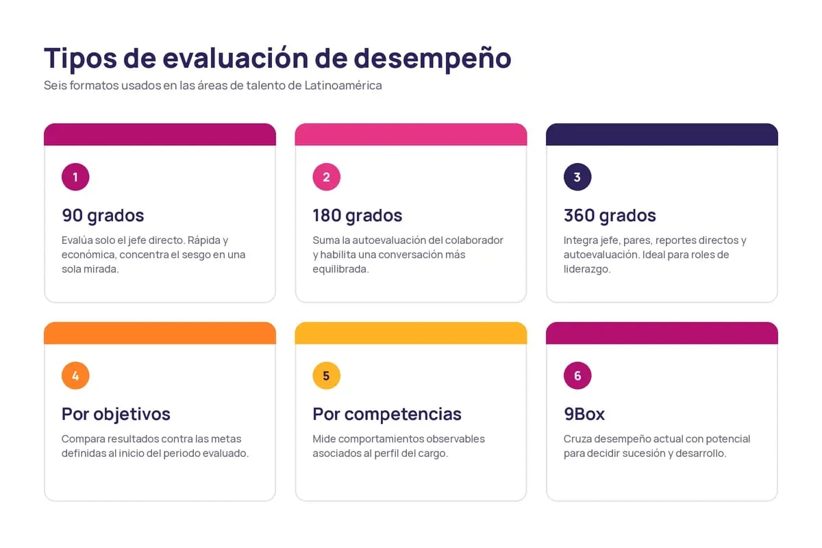 Comparativa de seis tipos de evaluación de desempeño: 90, 180 y 360 grados, objetivos, competencias y Nine Box