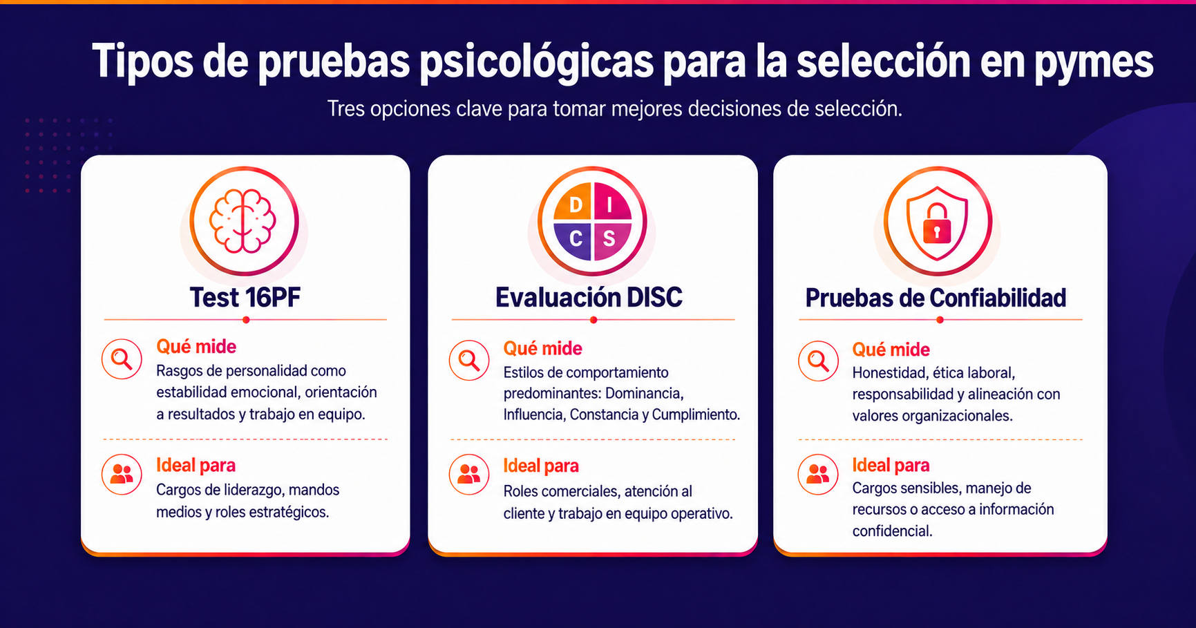 Infografía comparativa sobre tipos de pruebas psicológicas para selección en pymes: Test 16PF, Evaluación DISC y Pruebas de Confiabilidad.