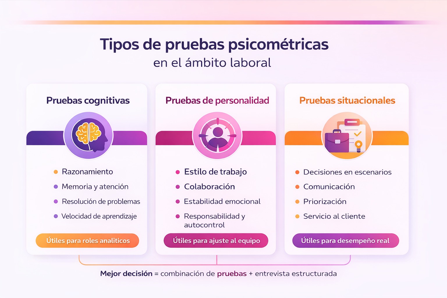 Infografía sobre tipos de pruebas psicométricas en el ámbito laboral: cognitivas, de personalidad y situacionales, con habilidades evaluadas y su utilidad en selección.