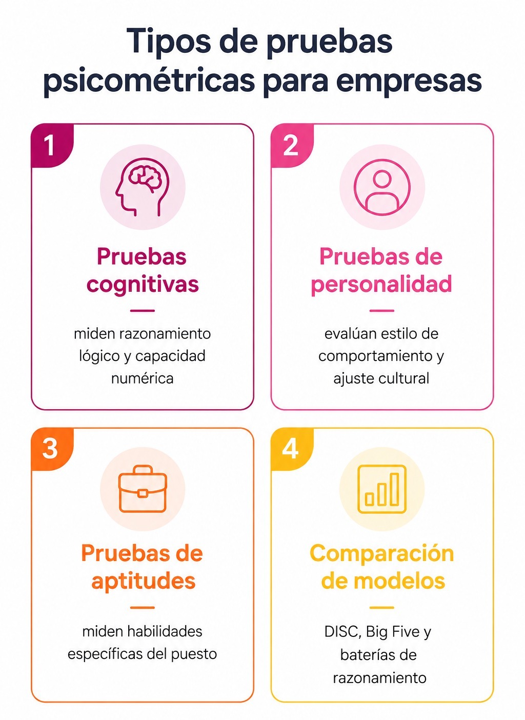Infografía con 4 tipos de pruebas psicométricas para empresas: cognitivas, personalidad, aptitudes y comparación