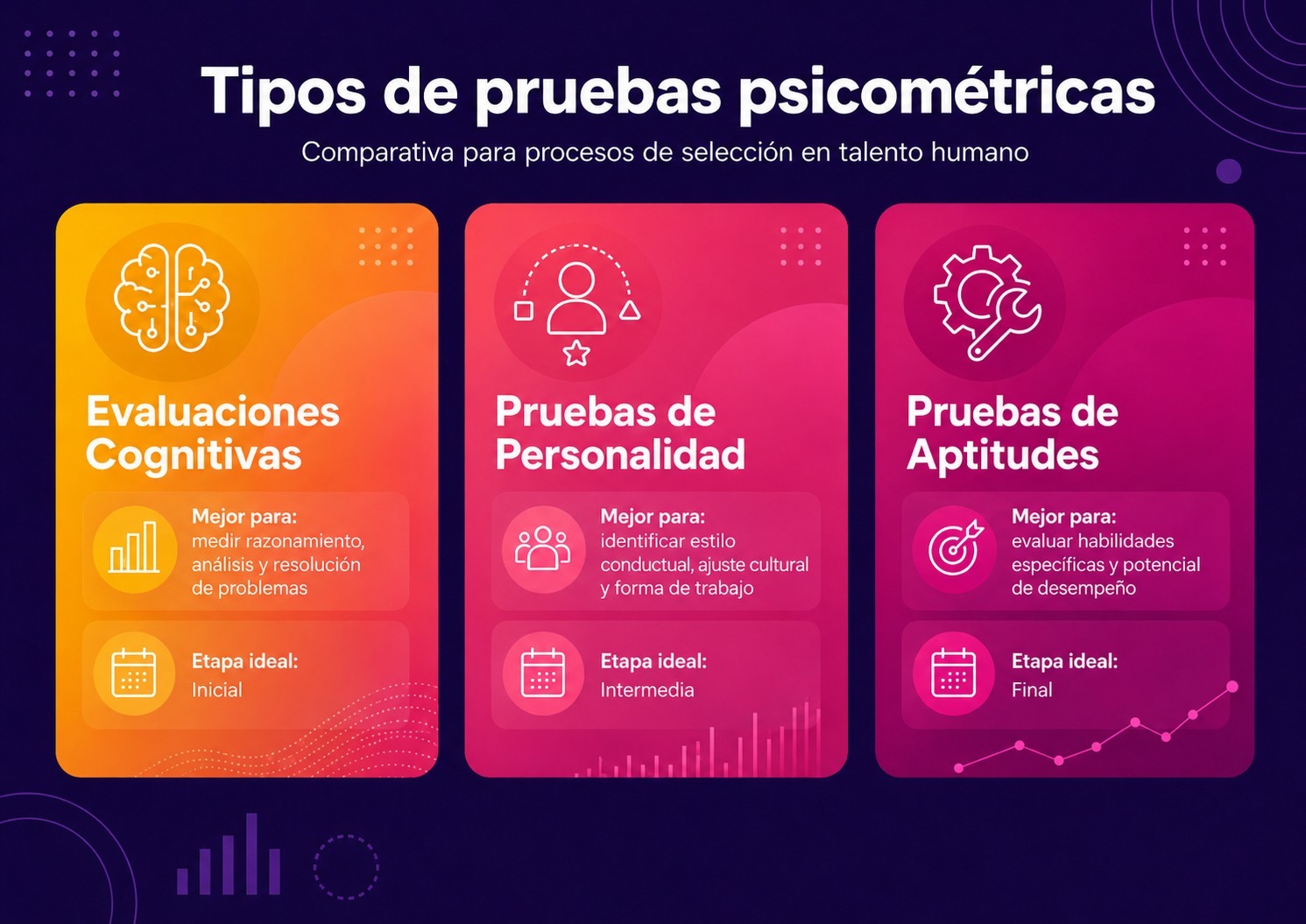 Infografía comparativa de tres tipos de pruebas psicométricas para selección de personal: cognitivas, personalidad y aptitudes
