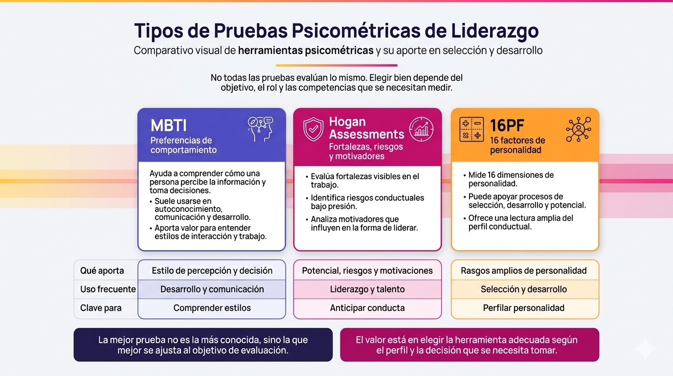 Infografía comparativa sobre tipos de pruebas psicométricas de liderazgo: MBTI, Hogan Assessments y 16PF, con usos, aportes y aplicación en selección y desarrollo.
