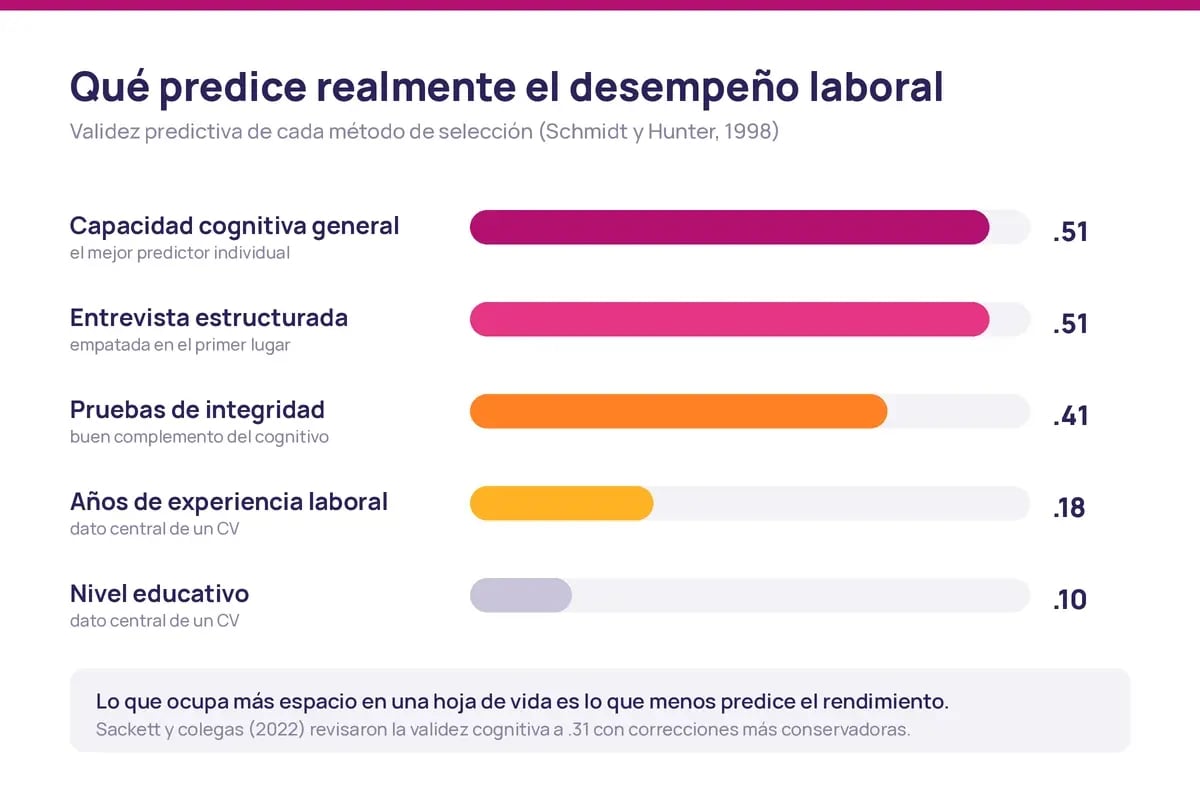 Comparativa de validez predictiva entre experiencia, educación y capacidad cognitiva según Schmidt y Hunter 1998