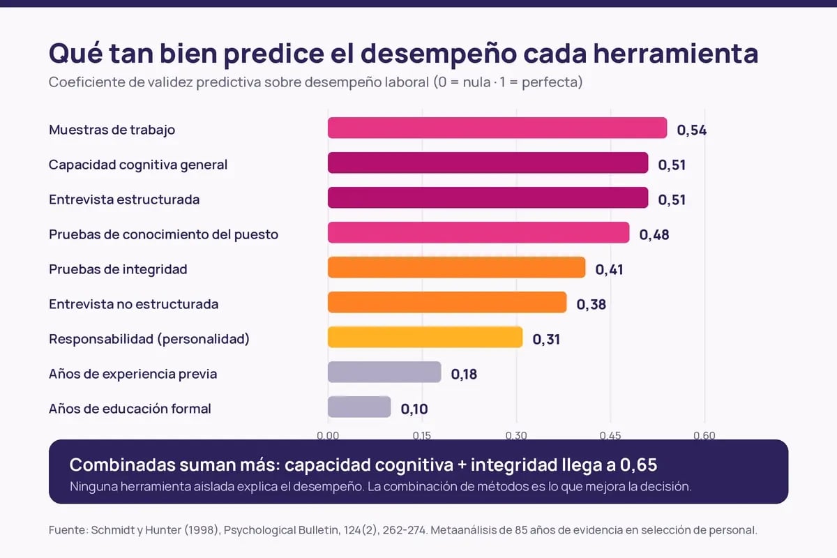 Gráfico de validez predictiva de herramientas de selección con coeficientes de Schmidt y Hunter 1998