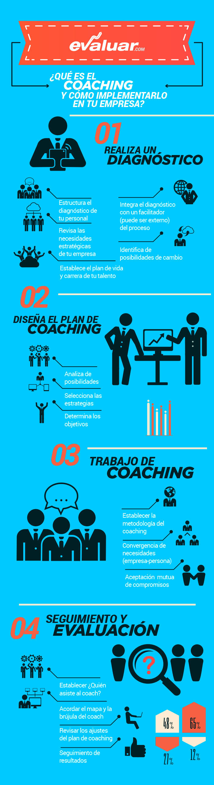 Infografía Cómo implementar el coaching en tu compañía