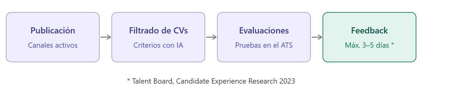 Diagrama de flujo con cuatro etapas secuenciales del proceso de evaluaciones pre-empleo con ATS con IA: publicación de vacantes en canales activos, filtrado de CVs con criterios de inteligencia artificial, administración de pruebas psicométricas en el ATS y entrega de feedback a candidatos en un máximo de 3 a 5 días según Talent Board 2023.