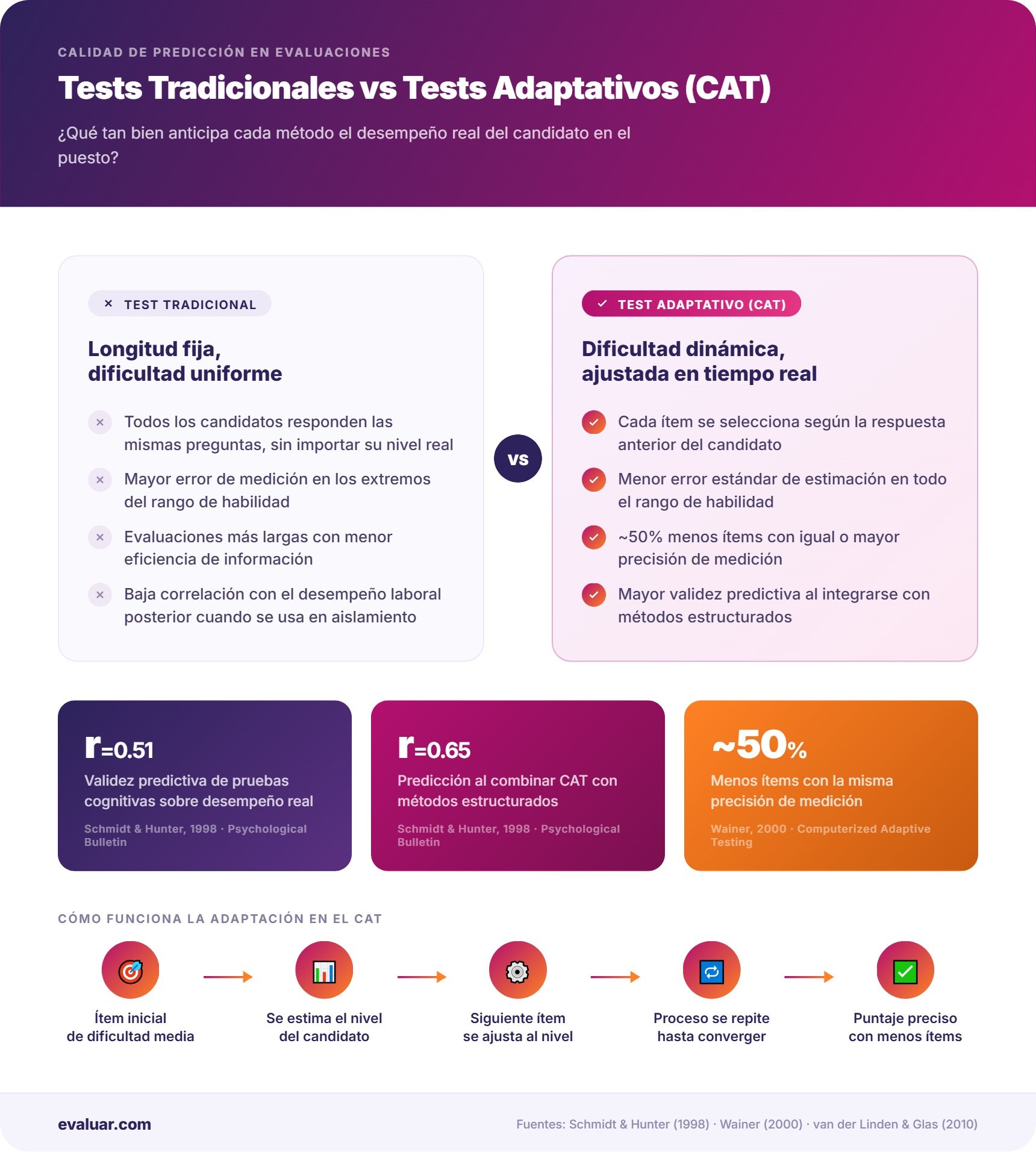 Infografía comparativa entre tests tradicionales y tests adaptativos computarizados (CAT), mostrando validez predictiva, error de medición y eficiencia por número de ítems, con fuentes de Schmidt & Hunter (1998) y Wainer (2000).