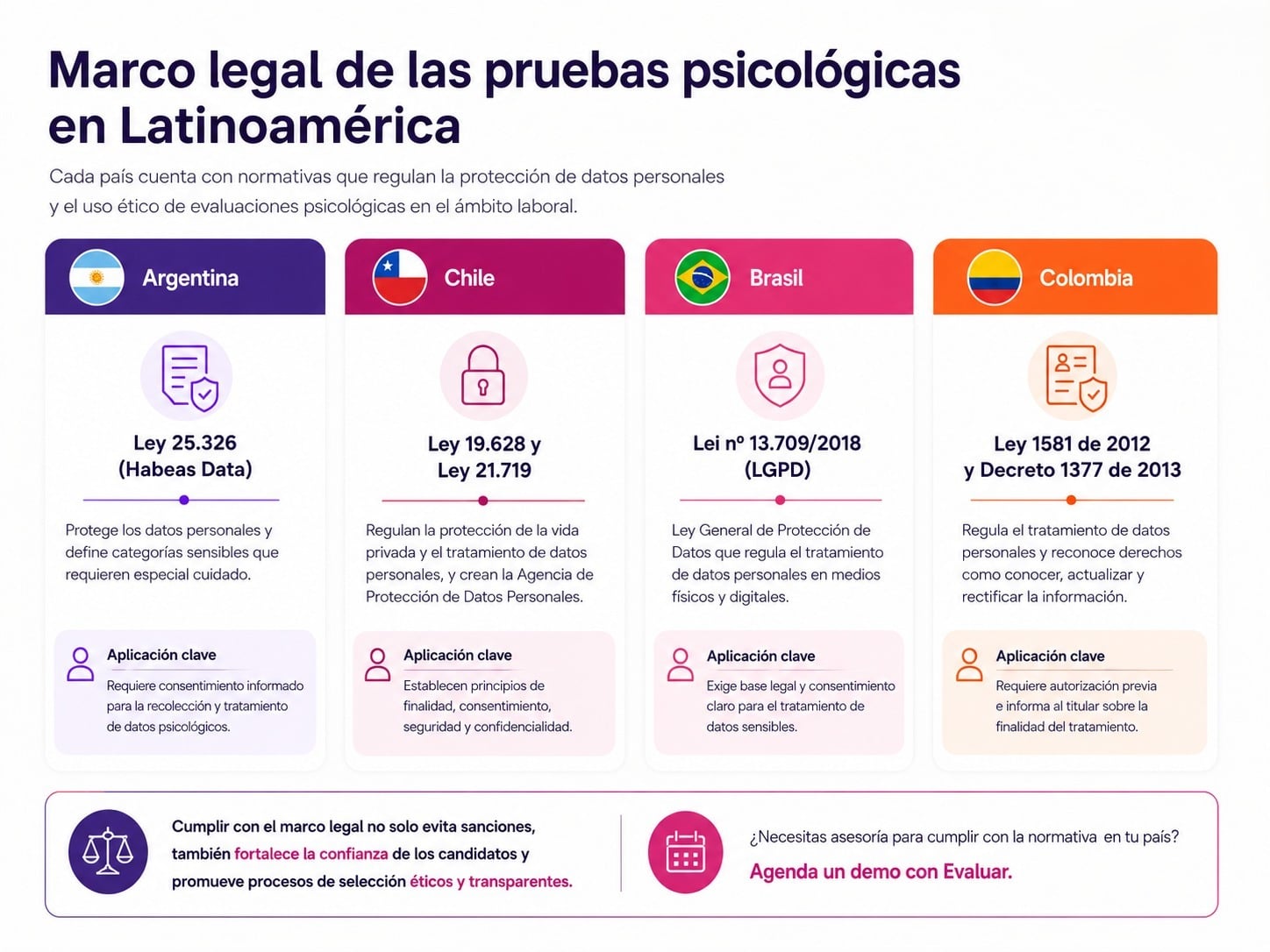 Infografía sobre el marco legal de las pruebas psicológicas laborales en Latinoamérica y la protección de datos por país.